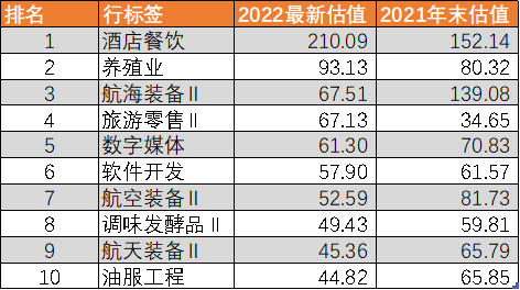 图：申万二级行业最新估值，来源：Choice金融客户端