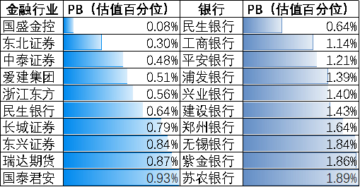 图：金融行业PB估值百分位，来源：Choice金融客户端