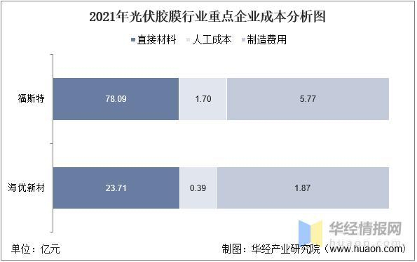 数据来源：公司年报，华经产业研究院整理