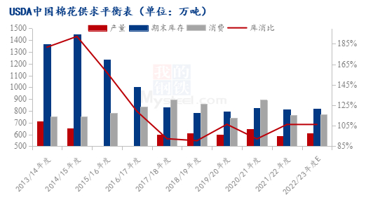 图4 2013-2022年度中国棉花供需走势