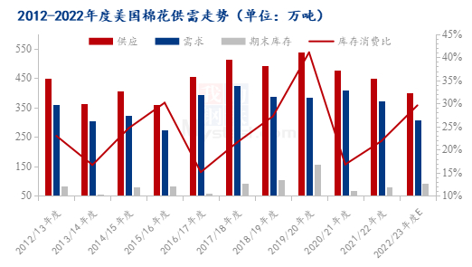 图1 2012-2022年度美国棉花供需走势