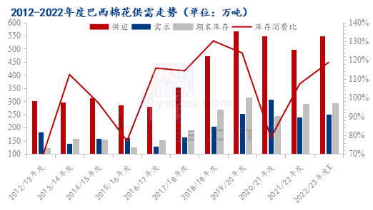 图3 2012-2022年度巴西棉花供需走势