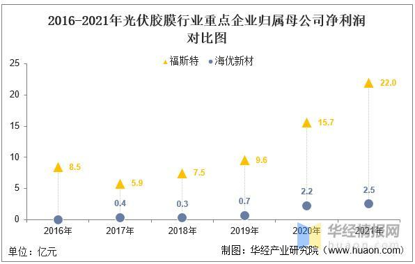 数据来源：公司年报，华经产业研究院整理