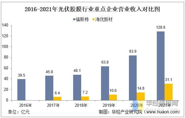 数据来源：公司年报，华经产业研究院整理
