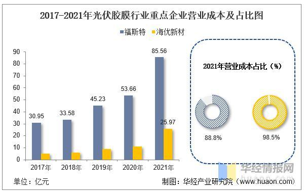 数据来源：公司年报，华经产业研究院整理