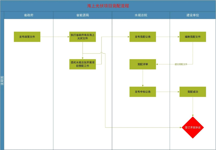 △ 海上光伏项目竞配流程图