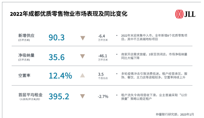 ▲2022年成都优质零售物业市场表现及同比变化