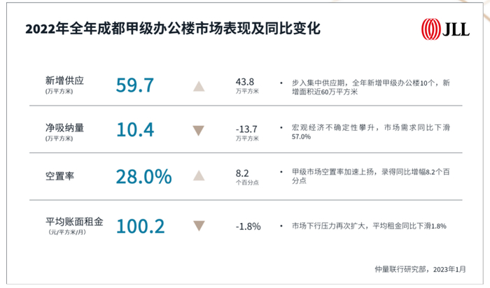 ▲2022年全年成都甲级办公楼市场表现及同比变化