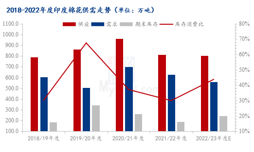 图2 2018-2022年度印度棉花供需走势