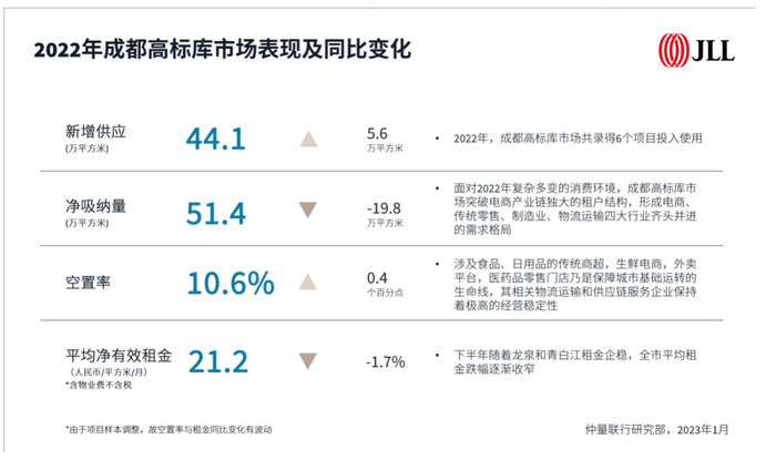 ▲2022年成都高标库市场表现及同比变化