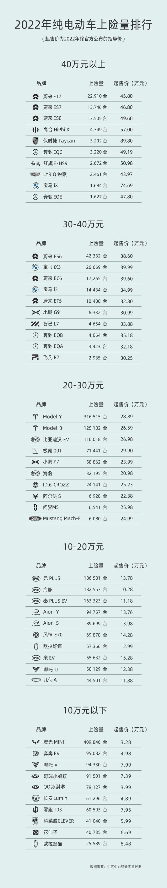 2022年纯电动车上险量排行