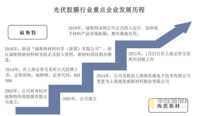 资料来源：公司官网，华经产业研究院整理