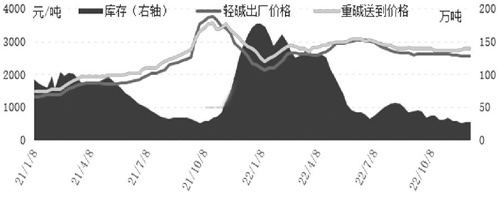 图为2021—2022年纯碱厂家库存和价格对比