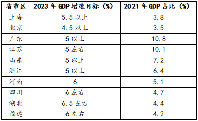 （数据来源：政府官网整理）