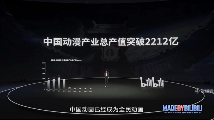 2022年中国动画迎来100周年 图片来源：B站截图