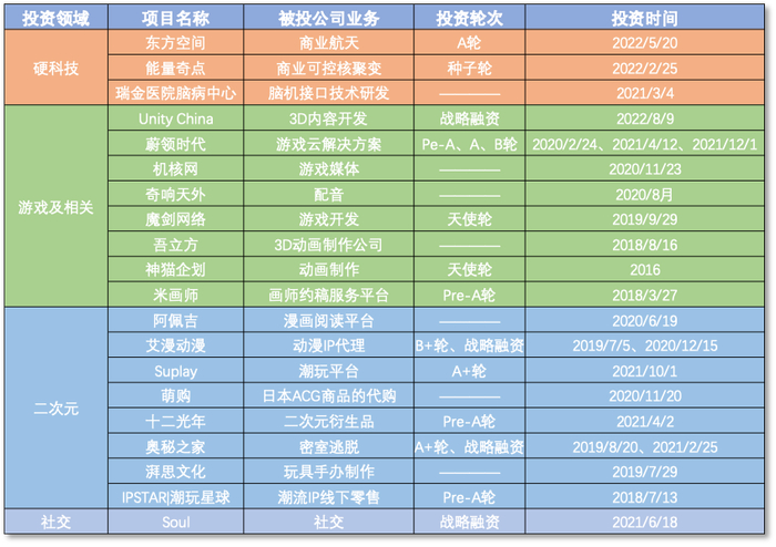 米哈游的投资布局出现了脑机、可控核聚变