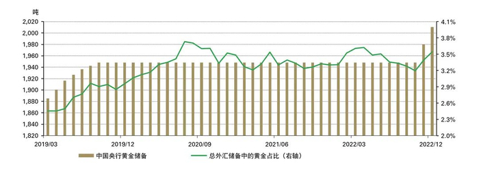 来源：中国人民银行，世界黄金协会