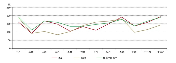 * 10年平均水平是基于2012年至2021年期间历年11月的黄金出库量计算得出。