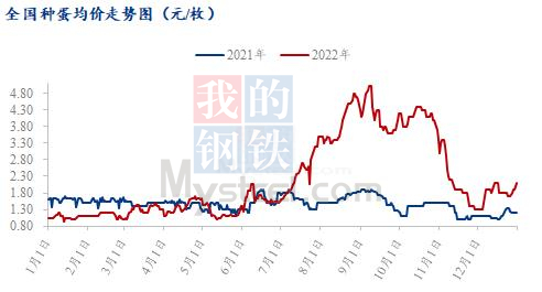 数据来源：钢联数据
