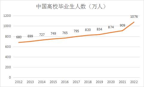数据来源：教育部