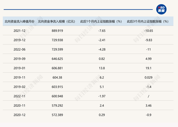 北向资金净流入峰值月份后1个月、3个月内上证指数涨跌幅