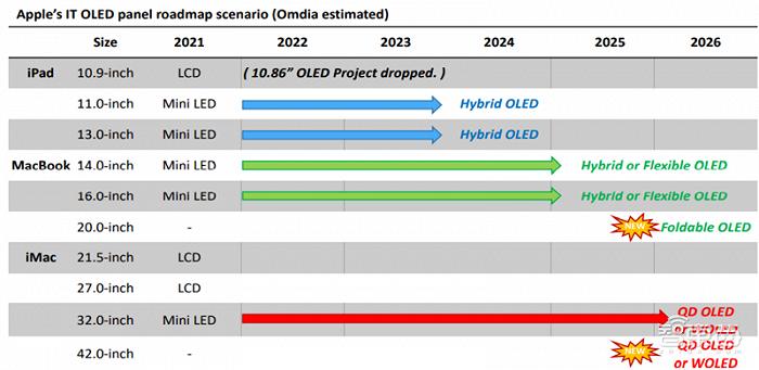 ▲苹果IT OLED面板路线图（Omdia预测）