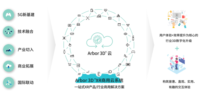　　图片来源：Arbor 3D 乔品科技