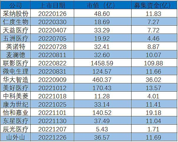 ▲16家公司IPO募资金额及市值情况