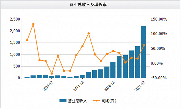 ▲京东方2001-2021年营业总收入情况，来源：Wind