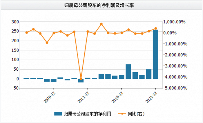▲京东方2001-2021年归母净利润情况，来源：Wind