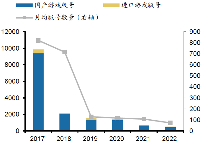 数据来源：国家新闻出版总署，广发证券发展研究中心