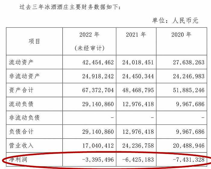 冰酒酒庄近年来一直处于亏损状态。来源：公告 