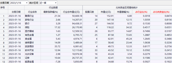 最近一个季度内北向资金增持排名居前的行业 数据来源：Choice数据