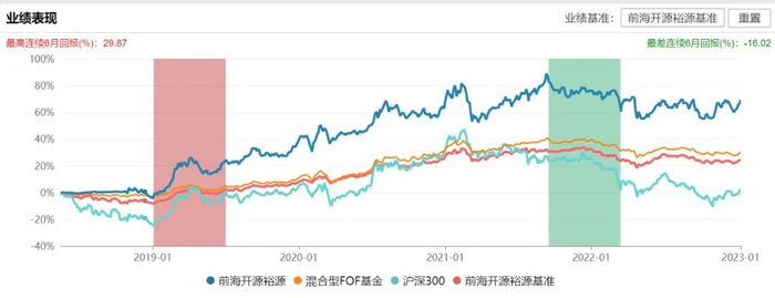 图1：前海开源裕源自成立以来回报率明细   来源：Wind