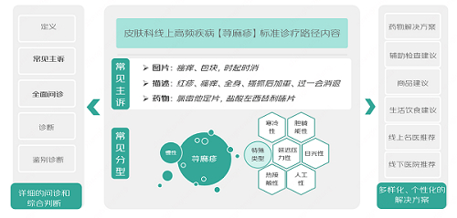 （荨麻疹标准诊疗路径内容简介）