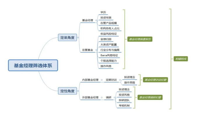 图2：前海开源基金FOF团队基金经理筛选体系   来源：前海开源基金