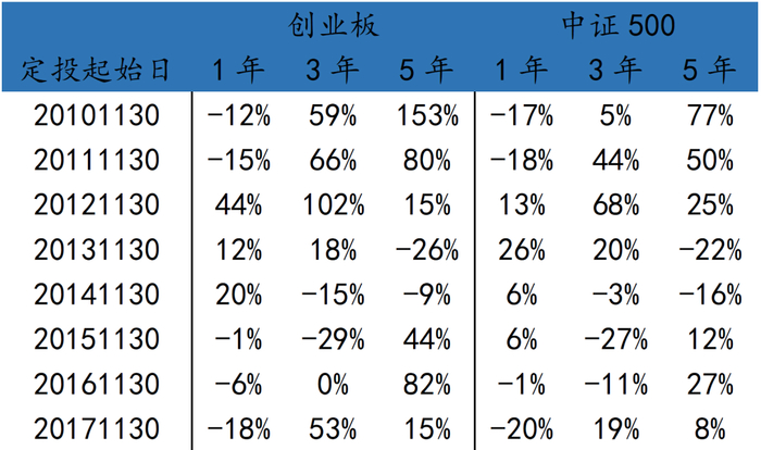 数据来源：Wind；定投频率为月度