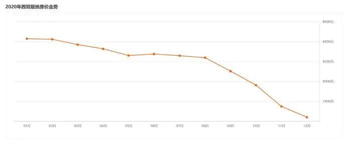 西双版纳2020年房价走势。截图自安居客网站