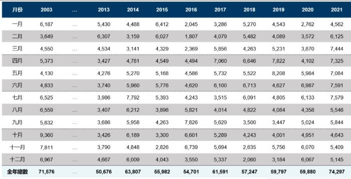香港楼宇成交量数据。 截图自戴德梁行报告