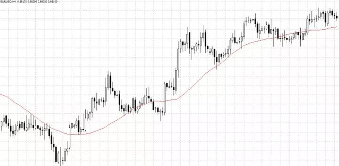 但是，均线判断趋势的方法，有个缺点，如下图：