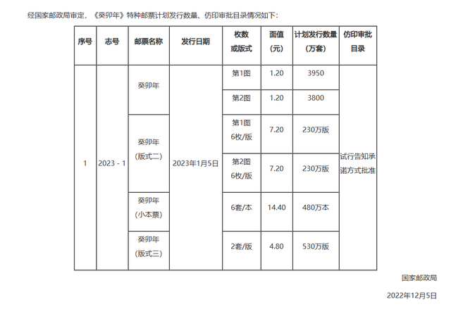 （兔年生肖邮票发行量，来源：国家邮政局）