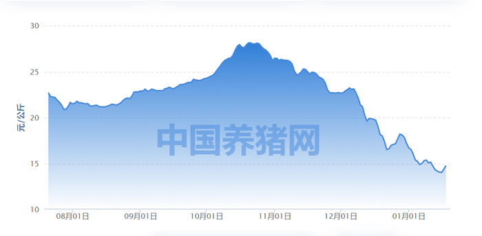 数据来源：中国养猪网