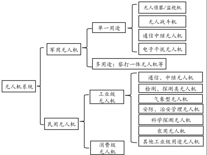 资料来源：中无人机招股说明书，九方智投、华安证券