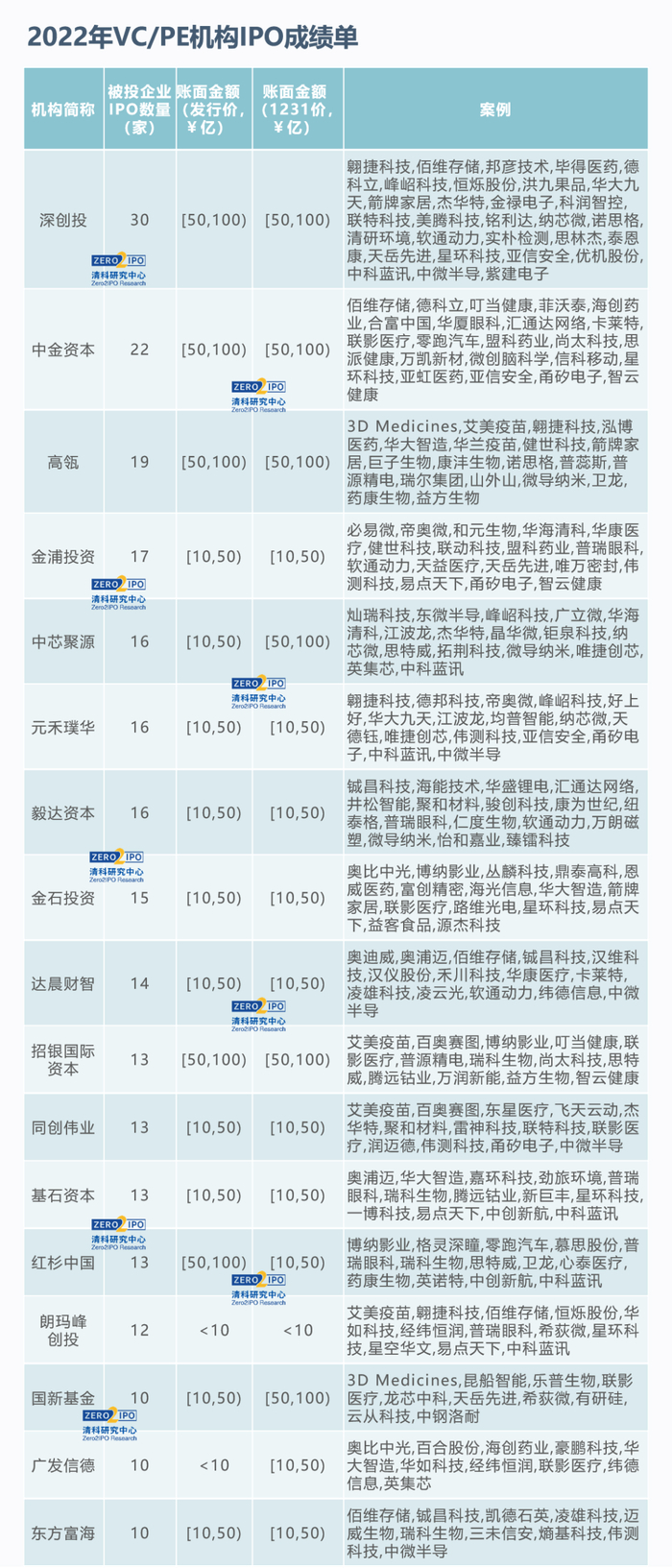 注：