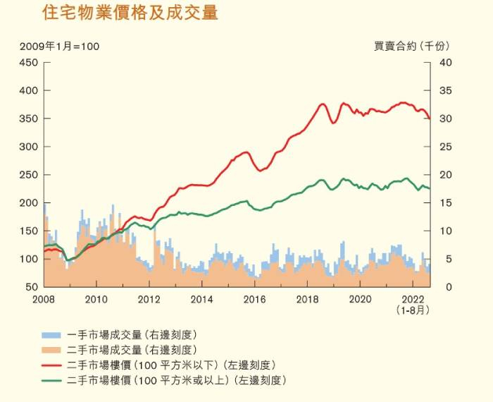 香港住宅价格及成交量。 图源：香港金管局《货币与金融稳定情况半年度报告》