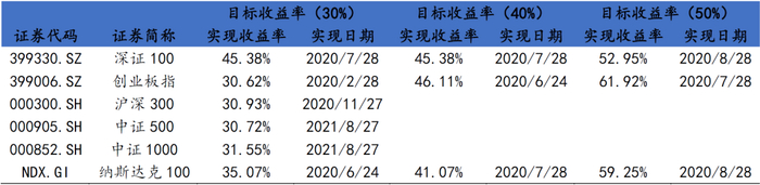 数据来源：Wind；起始时点2015.6.12；频率为月度；空白代表截止最新还未实现目标收益