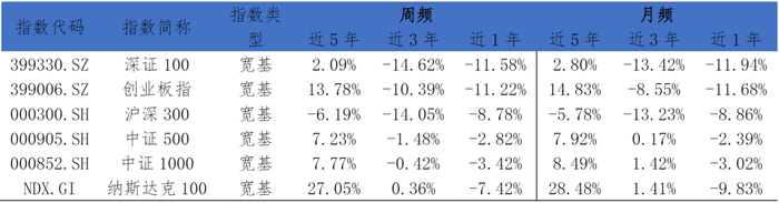 数据来源：Wind；定投时间截至2022.11.30
