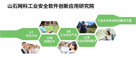 　　图注：山石网科工业安全软件创新应用研究院建设内容