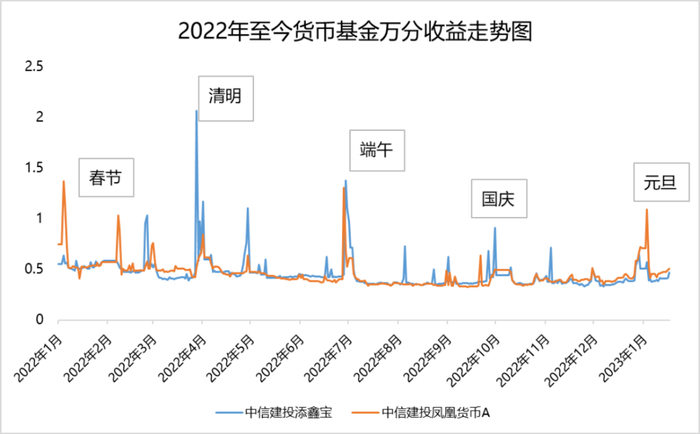 中信建投旗下货币基金节假日收益率远高于平日（资料来源：中信建投基金官网）