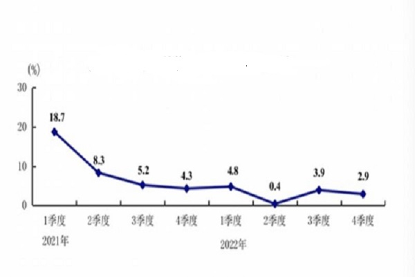 来源：国家统计局